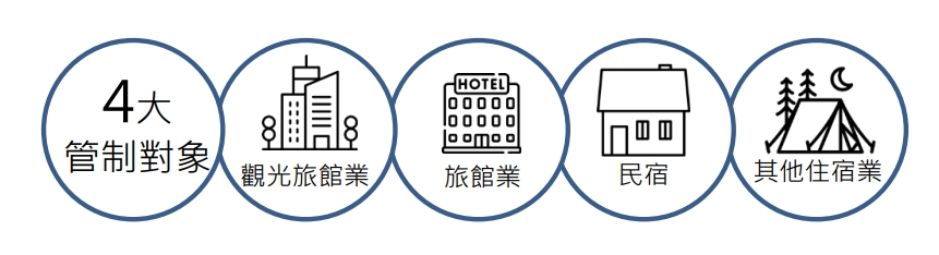 4大管制對象-觀光旅館業、旅館業、民宿、其他住宿業 4大管制對象-觀光旅館業、旅館業、民宿、其他住宿業