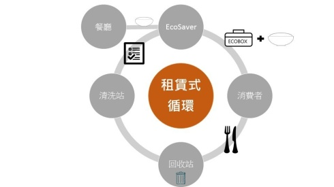 Ecosaver租賃式環保餐盒