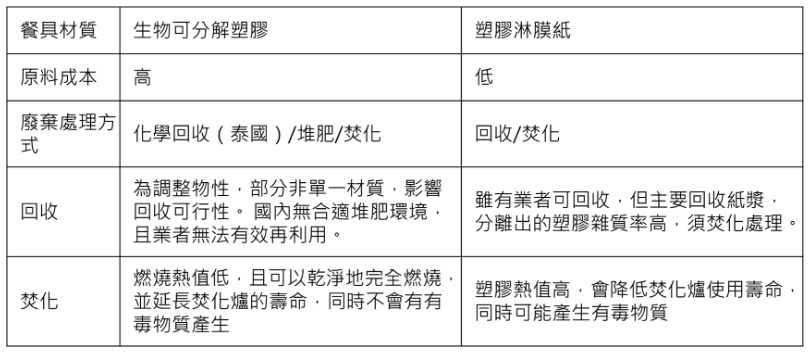 塑膠淋膜紙與生物可分解塑膠各具優缺點