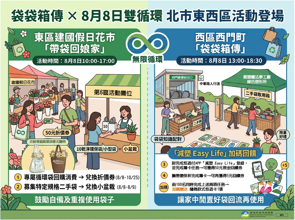 「袋袋箱傳」雙循環新聞圖卡
