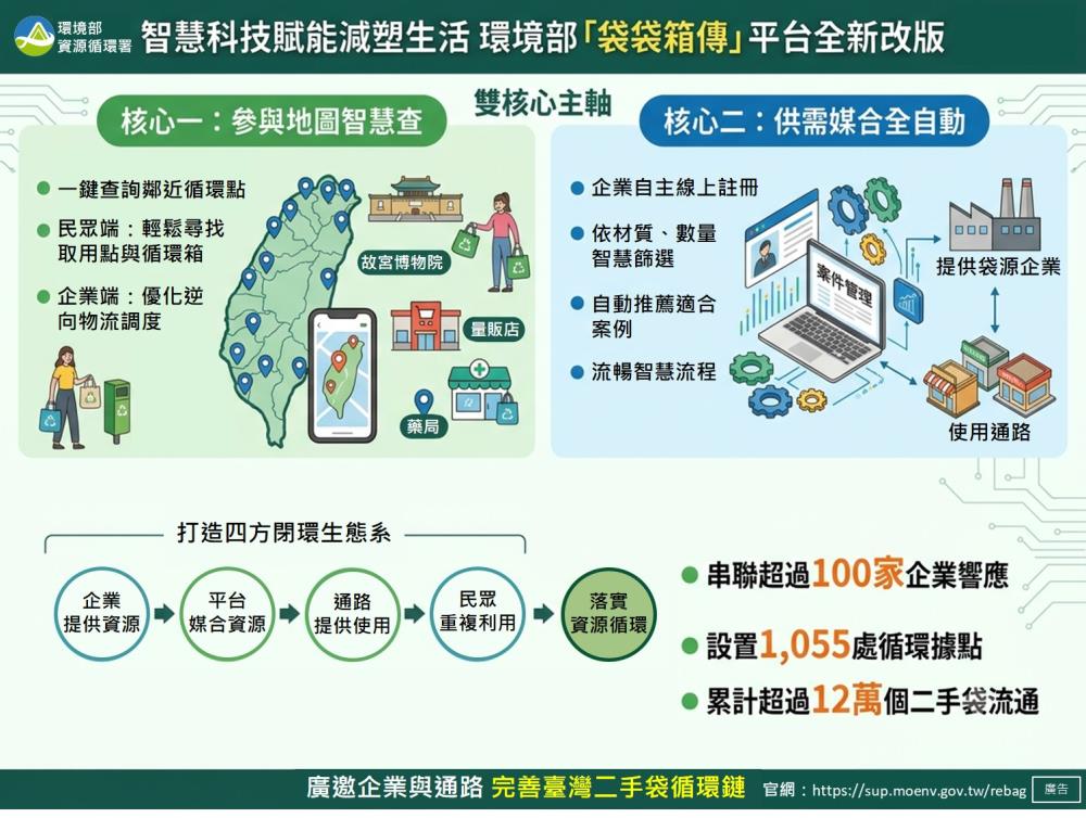 智慧科技赴能減塑生活+環境部袋袋箱傳平台全新改版