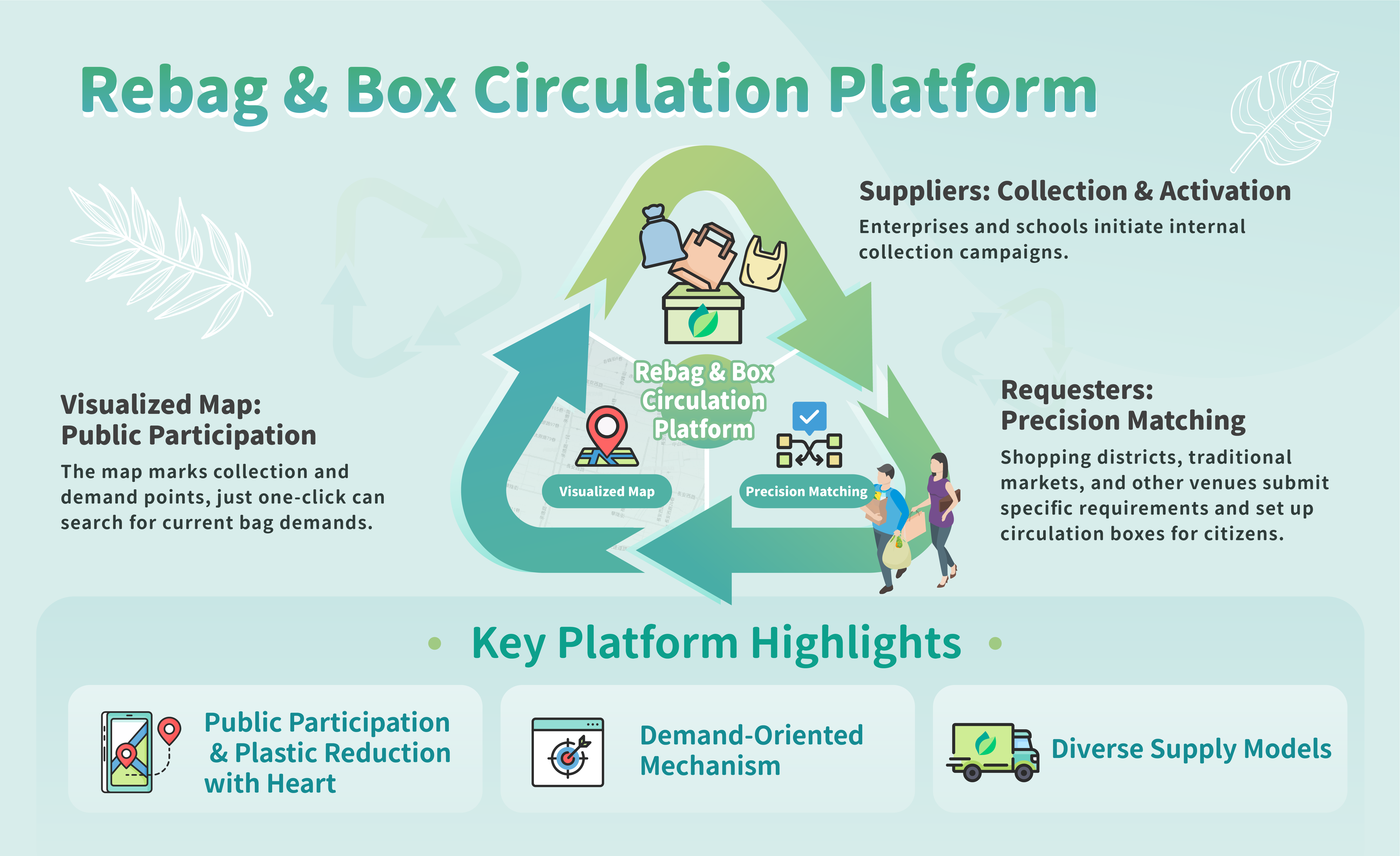 Rebag and Box Circulation Platform concept illustration showing reuse of bags