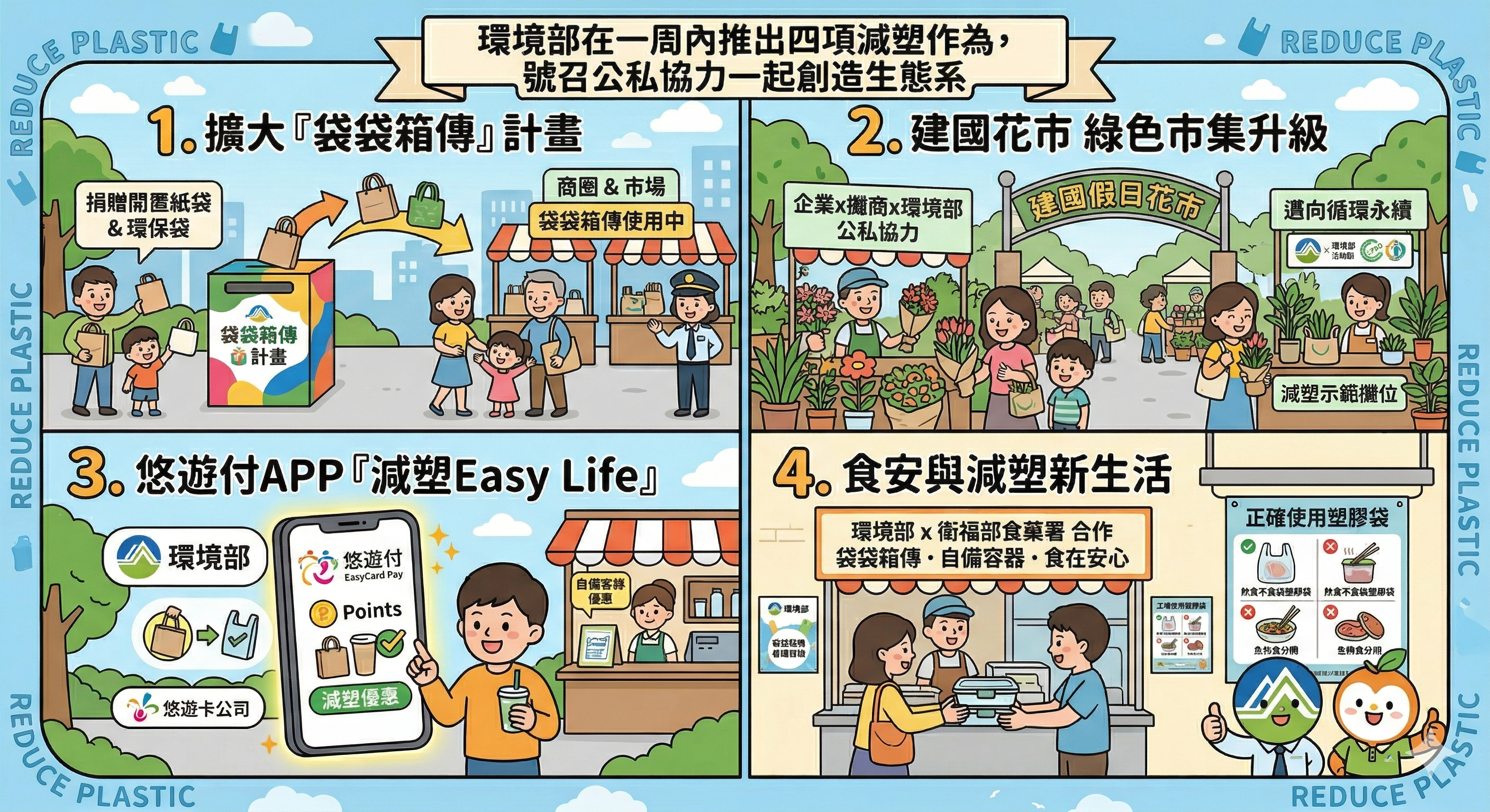 1.擴大袋袋箱傳計畫減塑 2.建國花市 綠色市集升級 3.悠遊付app 減塑EASYLIFE 4.食安與減速新生活 圖卡 橫式