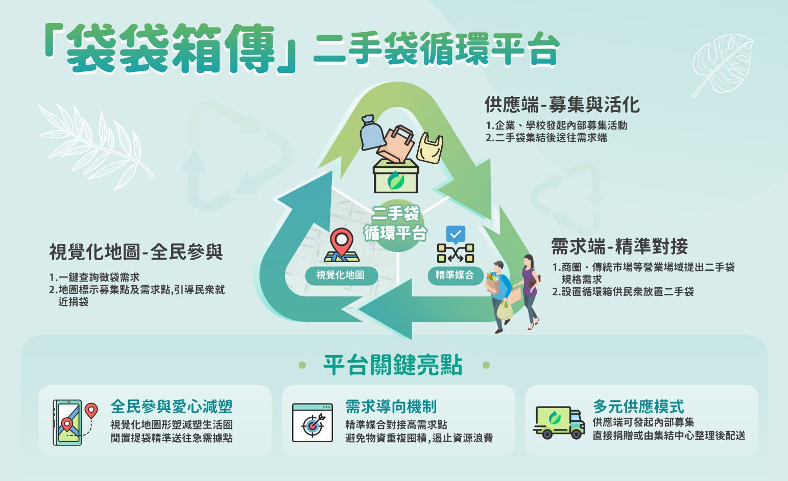 「袋袋箱傳」二手袋循環平台 供應端、需求端及視覺化地圖整合