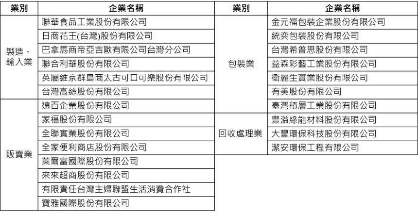 114年12月12日成立「零售商品包裝循環永續策略聯盟」,目前已有24家業者響應。