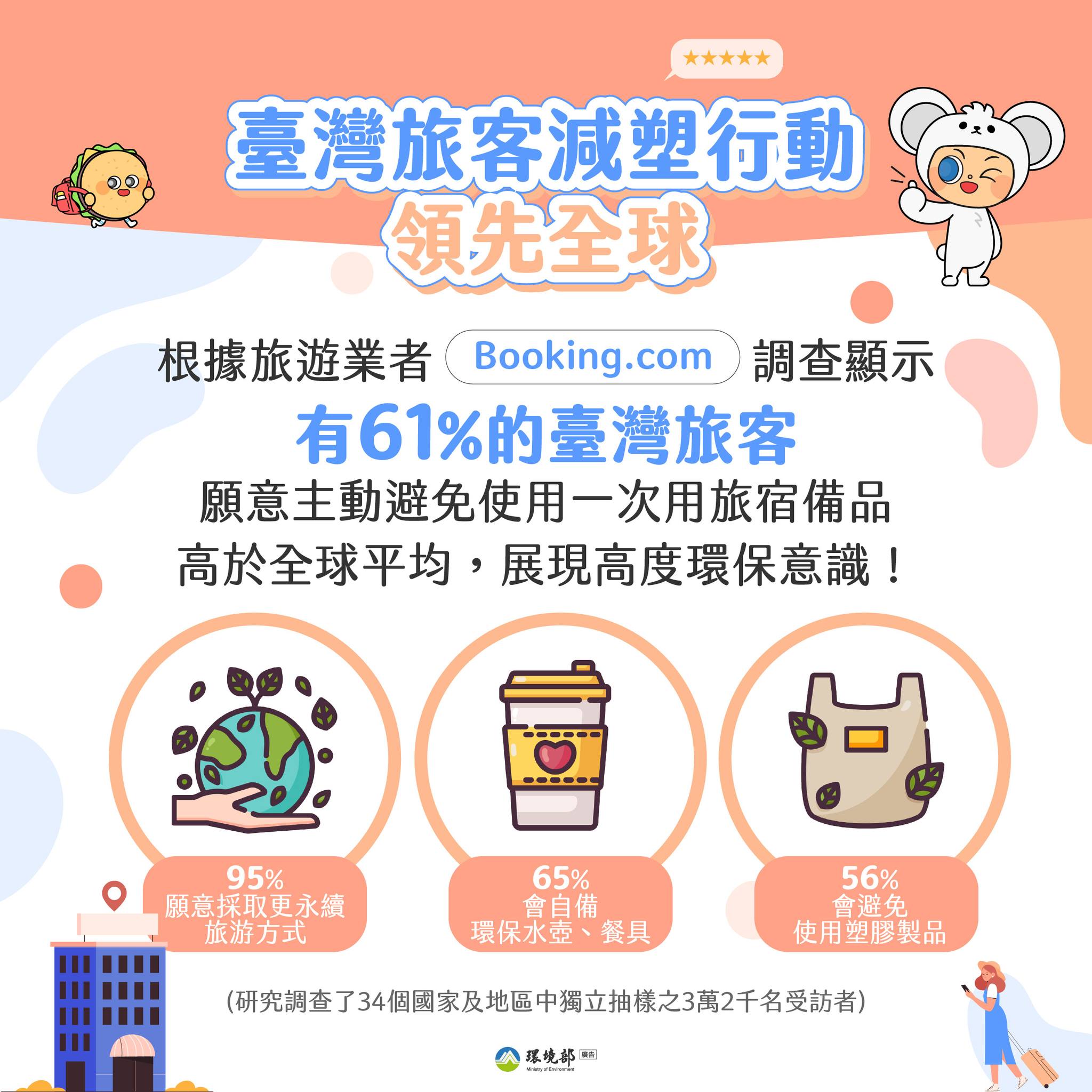 根據旅遊業者booking.com調查顯示有61%的台灣旅客,願意主動避免使用一次用旅塑備品,高於全球平均,展現高度環保意識,研究調查了34個國家,及地區中獨立抽樣之3萬2千名受訪者 顯示台灣旅客環保意識的圖表