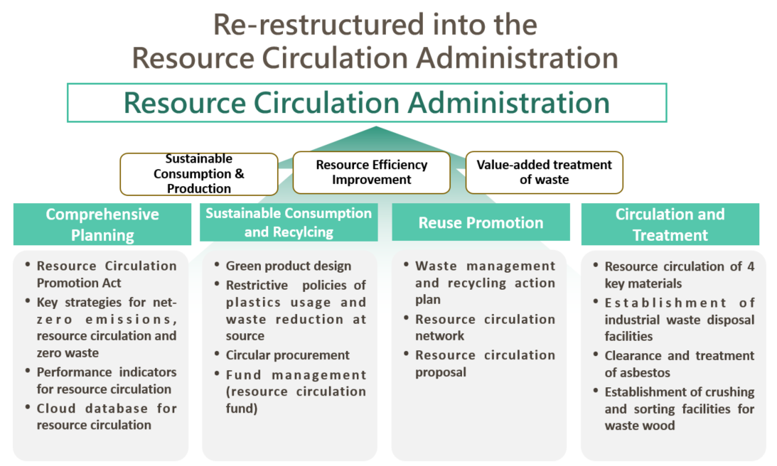 Organization Chart of the Resource Circulation Administration Organization Chart of the Resource Circulation Administration