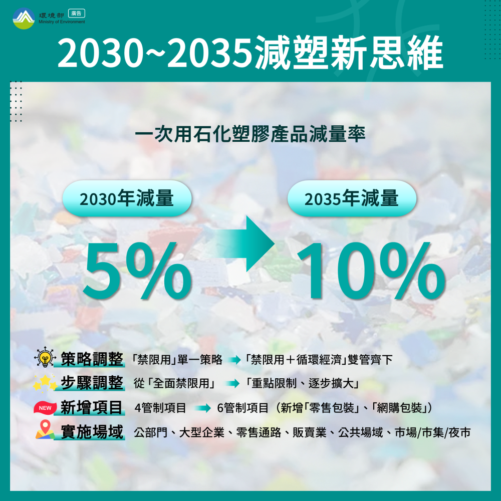 2030~2035減塑新思維 2030減量5%至2035年減量10% 2030~2035減塑新思維 2030減量5%至2035年減量10%
