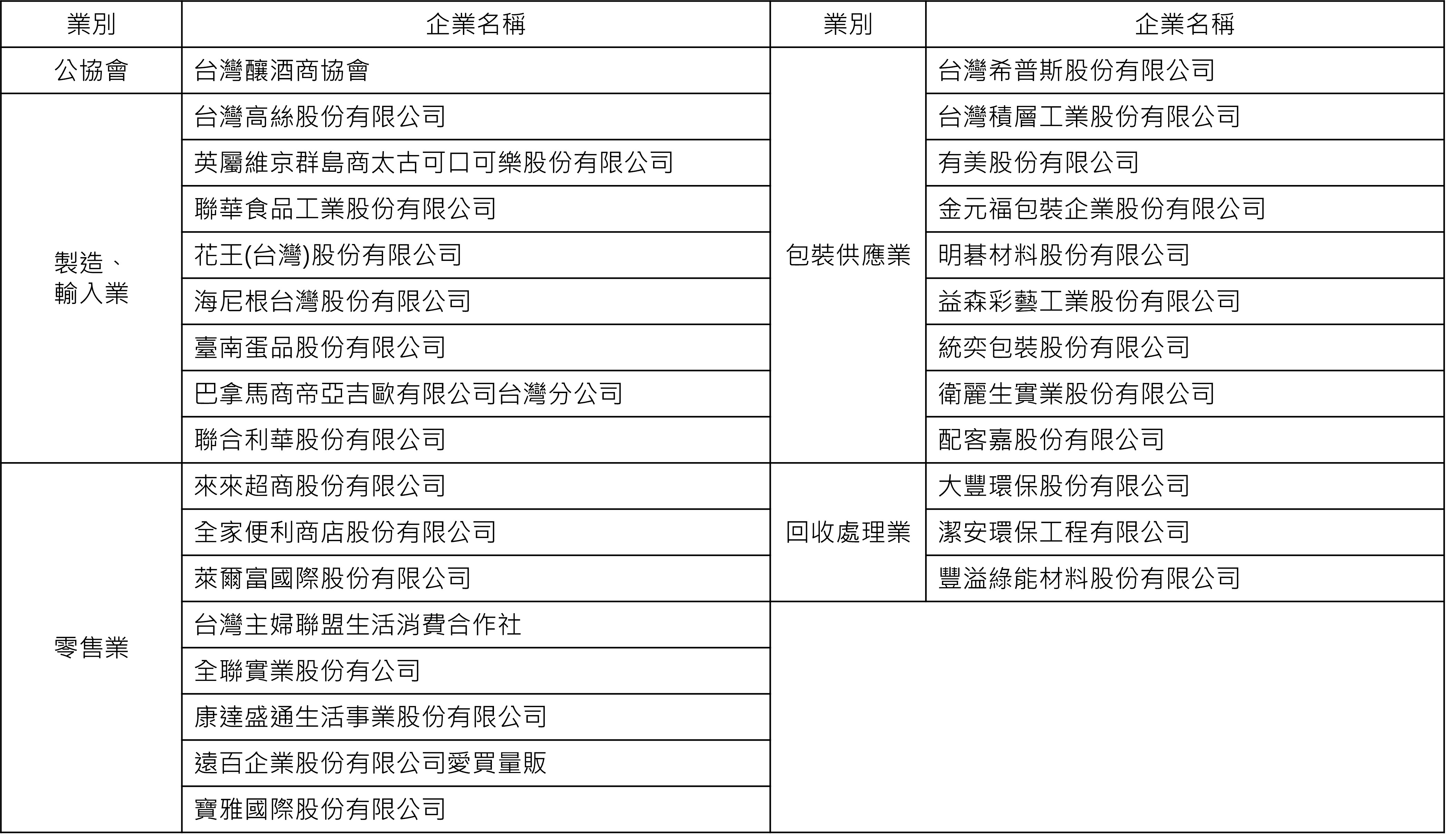 114年12月12日成立「零售商品包裝循環永續策略聯盟」，至今已有29家業者響應。清單