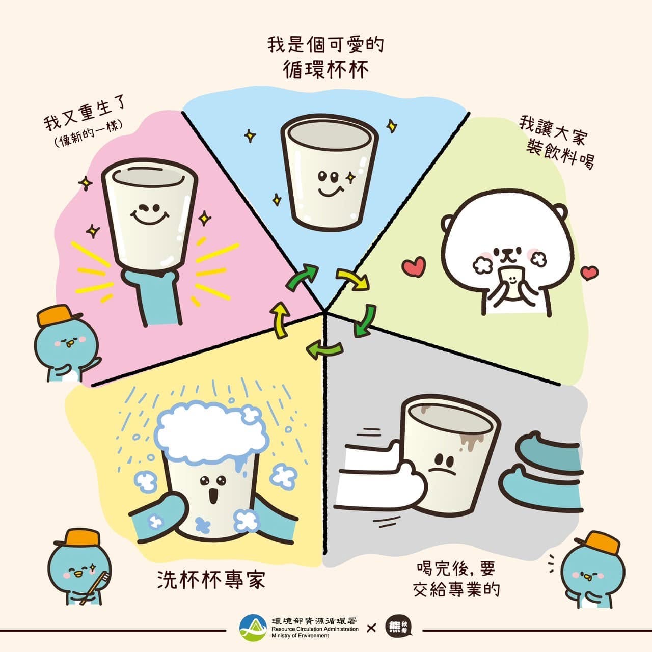 什麼是循環杯？