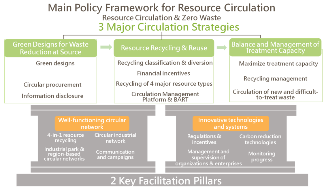 Key Policy Framework of Resource Circulation Key Policy Framework of Resource Circulation
